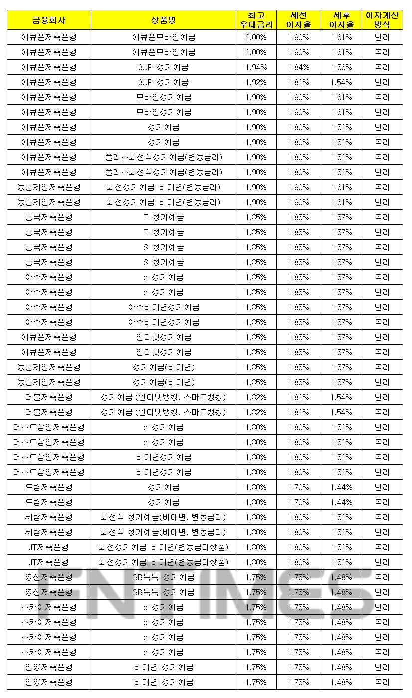 1000만원 12개월 예치 기준./자료 = 금융감독원 금융상품통합비교공시시스템