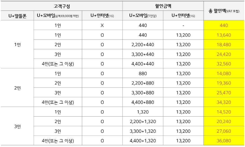 U+알뜰폰 결합 할인 혜택/자료=LG유플러스