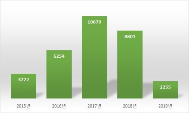 반도건설 분양 수익 추이, 단위 : 억원. 자료=반도건설.