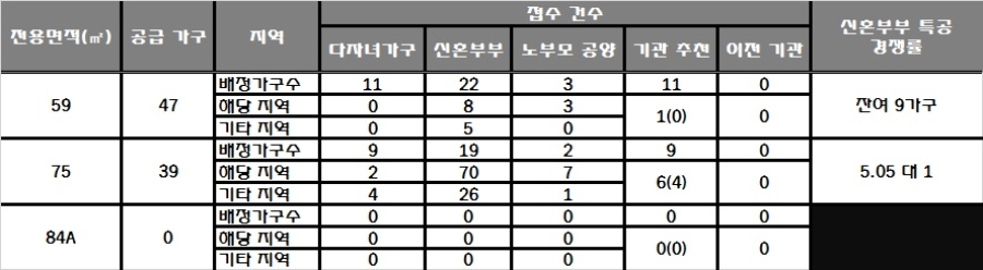 더샵 대구 수성라크에르 31일 특별공급 결과. 자료=한국감정원 청약홈.