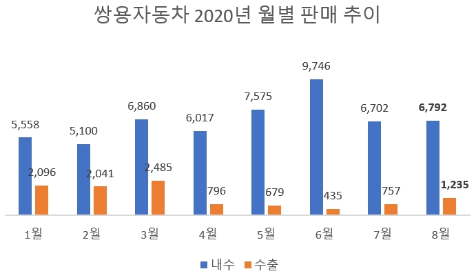 단위=대, 자료=쌍용차.