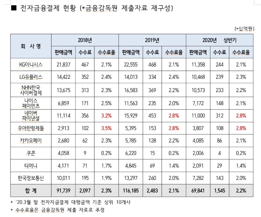 자료 = 권칠승 의원실, 금융감독원