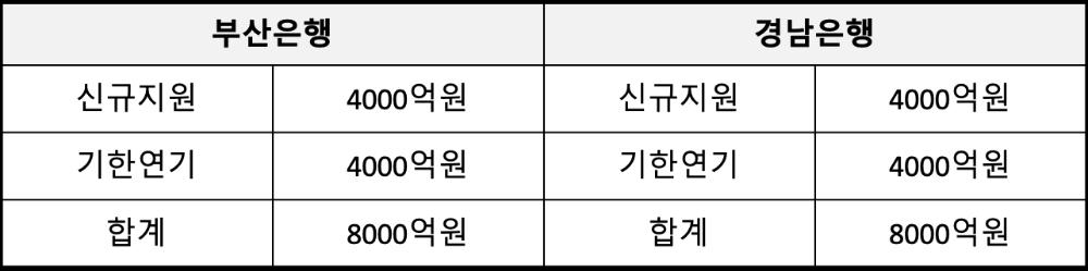 BNK 풍요로운 한가위 나눔 특별대출 내용. /자료=BNK금융그룹