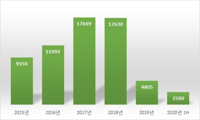 한화건설 국내 도급공사 건축부문 매출, 단위 : 억원. /자료=한화건설.