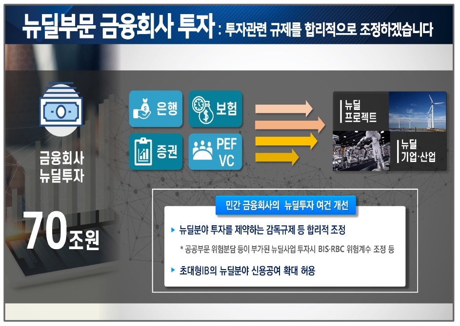 뉴딜부문 금융회사 투자 / 자료출처= 기획재정부, 금융위원회 등 관계부처 합동 '국민참여형 뉴딜펀드 조성 및 뉴딜금융 지원방안 발표자료'(2020.09.03)