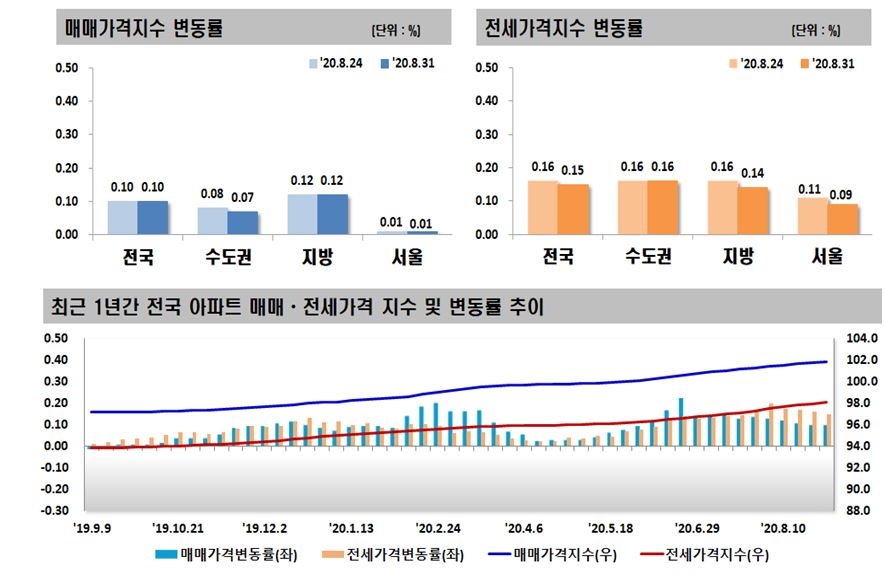 자료=한국감정원