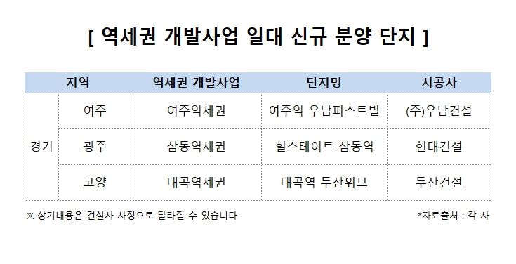 ▲역세권 개발사업 일대 신규 분양 단지 내용 / 자료제공 = 우남건설, 현대건설, 두산건설