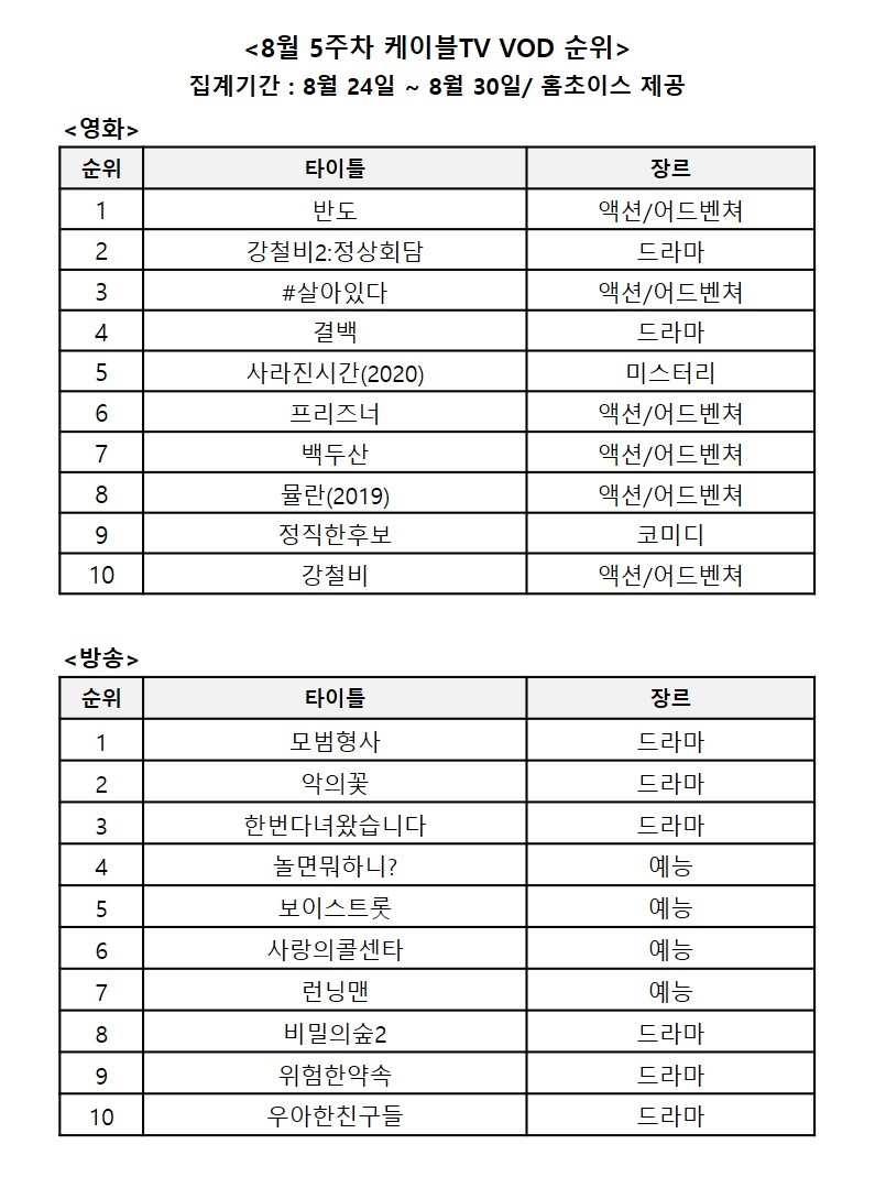 8월 5주차 케이블TV VOD 순위표/사진=홈초이스 자료 편집