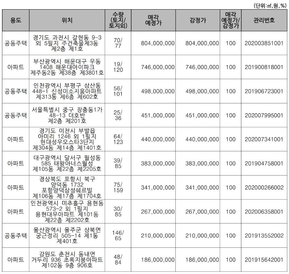 주요 매각 예정 물건. /자료=캠코