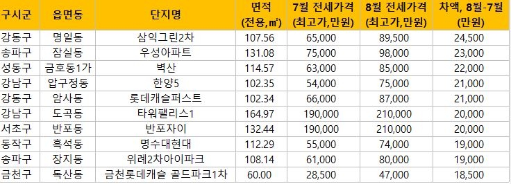 서울 주요단지 전세거래 현황 / 자료=직방