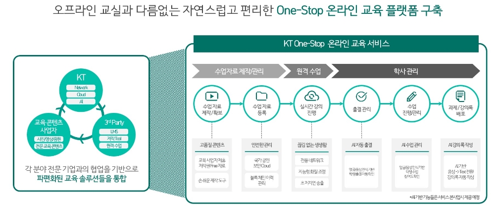 KT 원스톰 온라인 교육 플랫폼/사진=KT