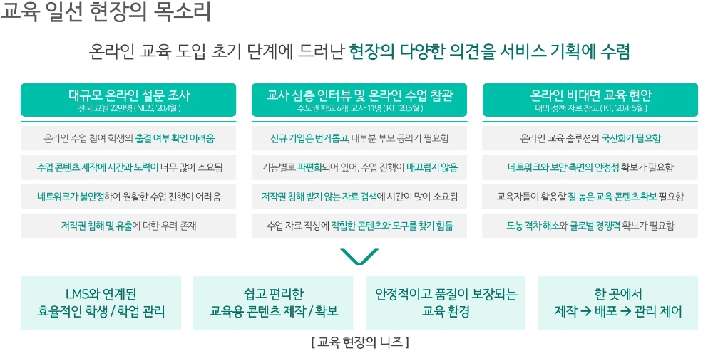 KT가 코로나19 확산으로 어려움을 겪고 있는 공교육을 지원하기 위해 비대면 온라인 교육 플랫폼을 구축했다고 8일 밝혔다./사진=KT