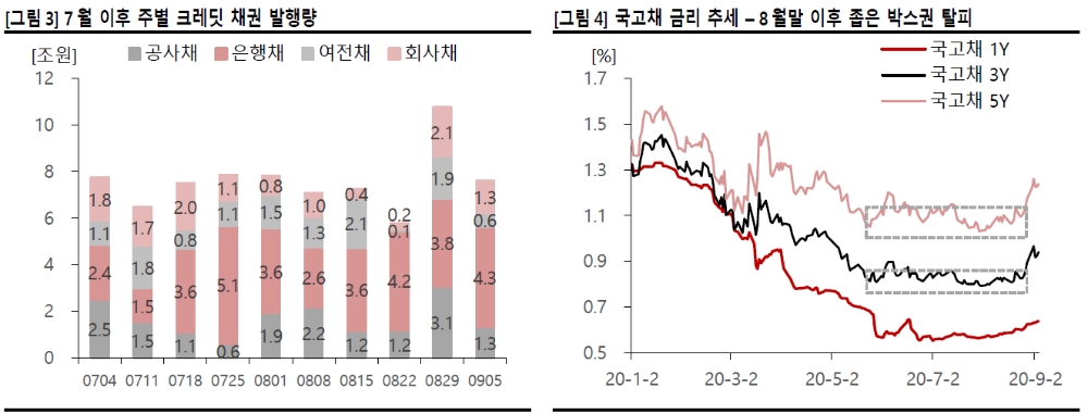 9월 크레딧 스프레드 확대 이후 저가매수 노리는 전략 나아 - SK證