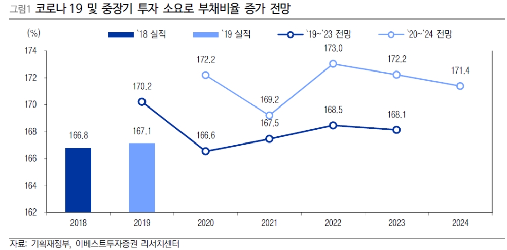 공공기관 재무관리계획, 국지적 채권 수급 부담에 주의 - 이베스트證