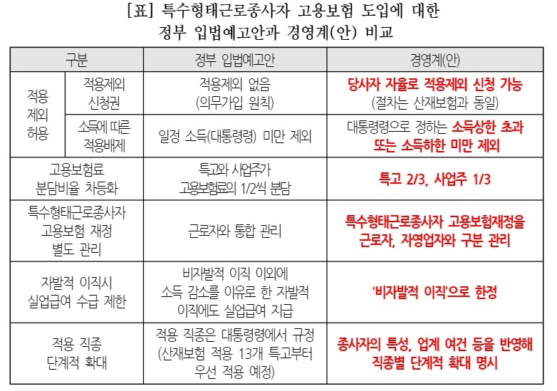 특수형태근로종사자 고용보험 도입에 대한 경영계 의견/자료=경총