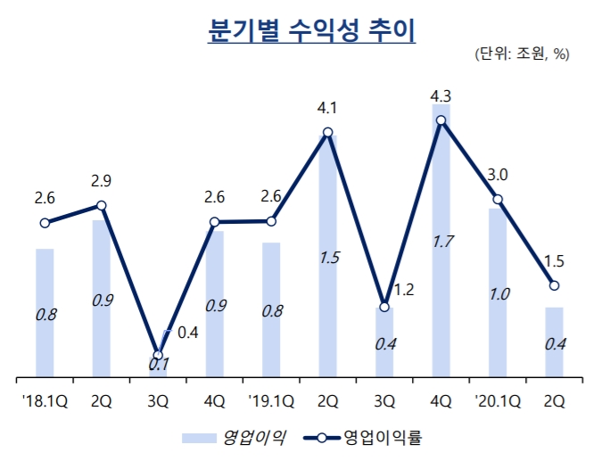 현대차 차량부문·기아차 합산 영업이익 추이. 일회성 손익 제외. 출처=KIS.