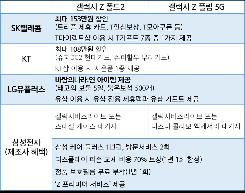 통신사별 사전 예약 혜택/자료=각사