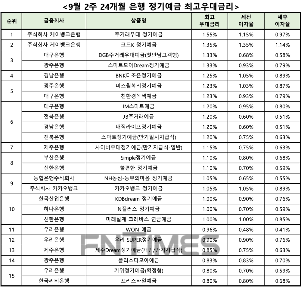 자료 : 금융상품한눈에 24개월 1000만원 예치 시