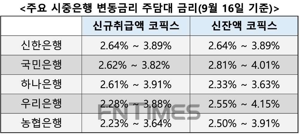 16일 기준 주요 시중은행 변동금리 주담대 금리. /자료=각사