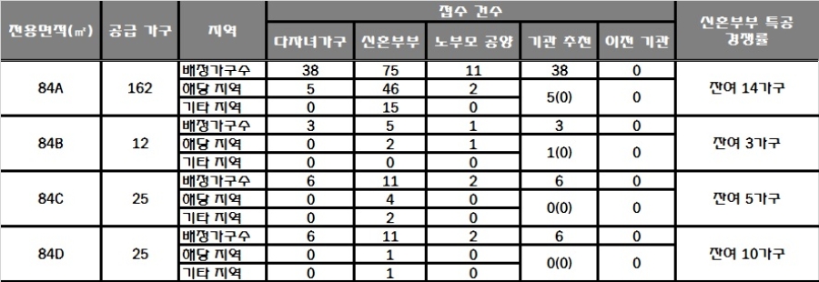 수성 푸르지오 리버센트 15일 특별공급 결과. /자료=한국감정원 청약홈.