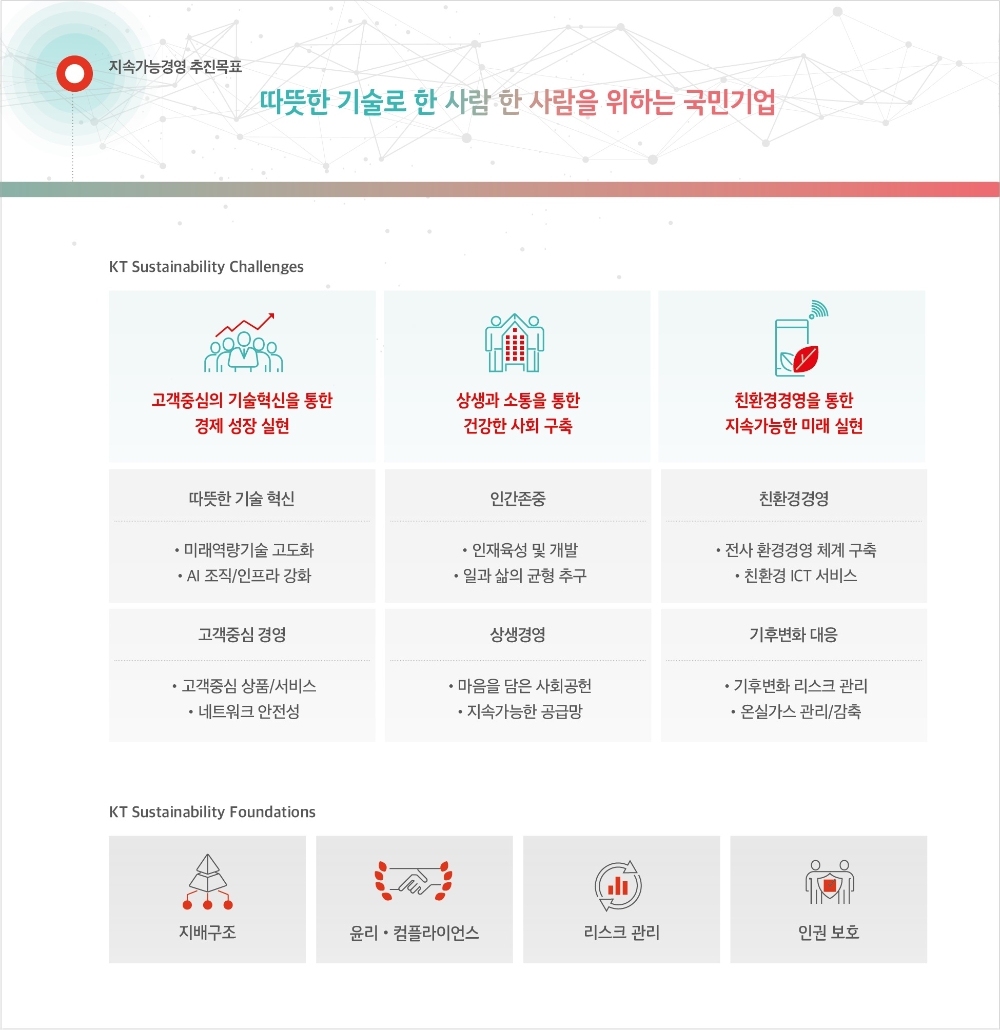 KT가 1년간의 재무·비재무적 성과와 향후 기업 가치의 성장성을 담은 ‘2020 KT 통합보고서’를 16일 발간했다./사진=KT