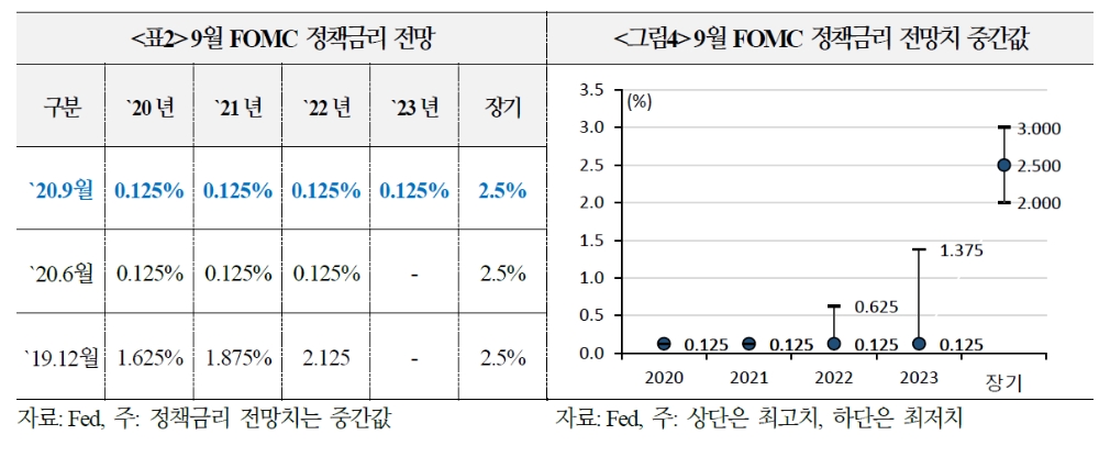 출처: 국제금융센터