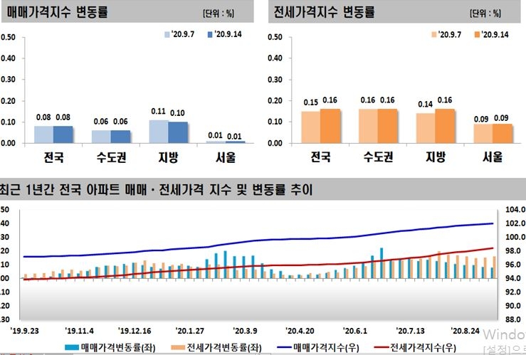 자료=한국감정원