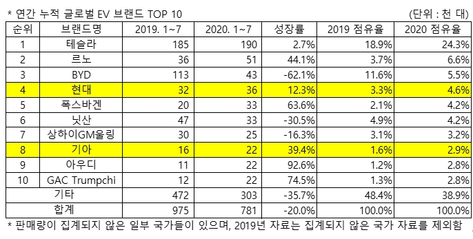 현대차·기아차, 차세대 전기차 시대 앞두고 존재감 강화