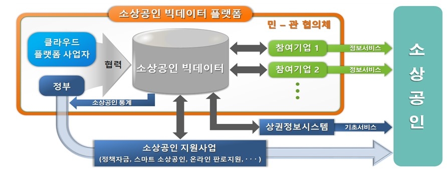 소상공인 빅데이터 플랫폼/이미지=중기부