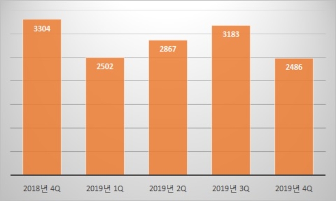 편의점 채널 캔 맥주 매출액, 기준 : POS 소매점 매출액, 단위 : 억원. /자료=식품산업통계정보.