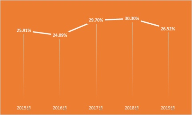 오비맥주 영업이익률 추이, 단위 : %. /자료=오비맥주.