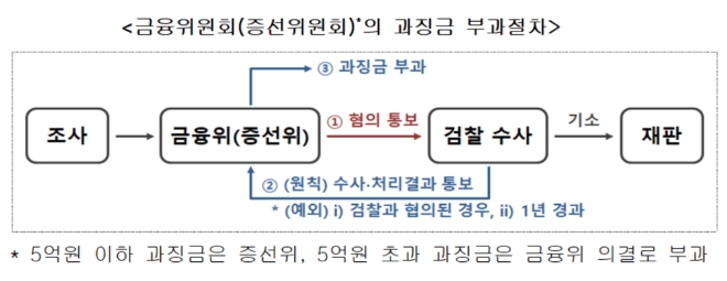 ▲자료=금융위원회