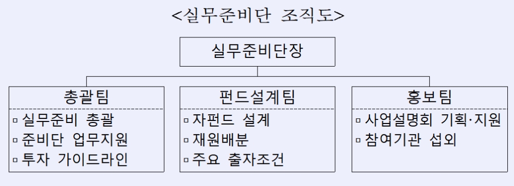정책형 뉴딜펀드 실무준비단 조직도 / 자료= 산업은행(2020.09.18)