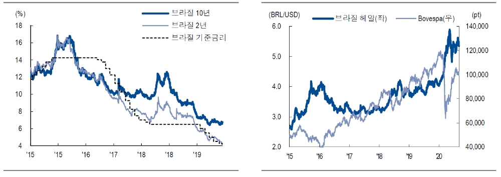 자료: NH투자證
