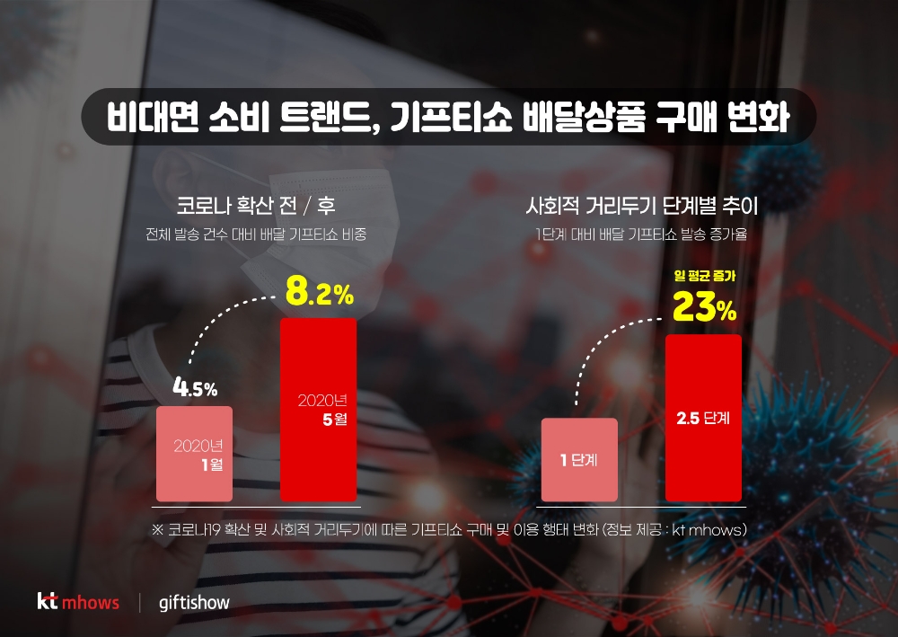 코로나19 확산 이후 모바일 상품권 이용 비중 및 건수가 크게 증가했다./사진=KT엠하우스