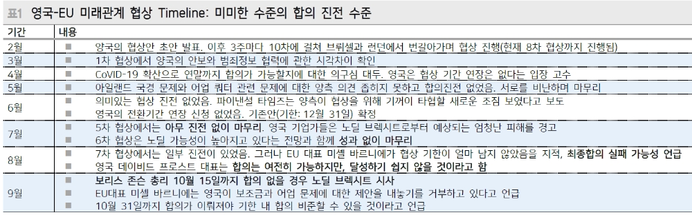 영국-EU 9차 협상 결렬 유력..노딜 현실화되더라도 글로벌 영향은 제한적 - 메리츠證