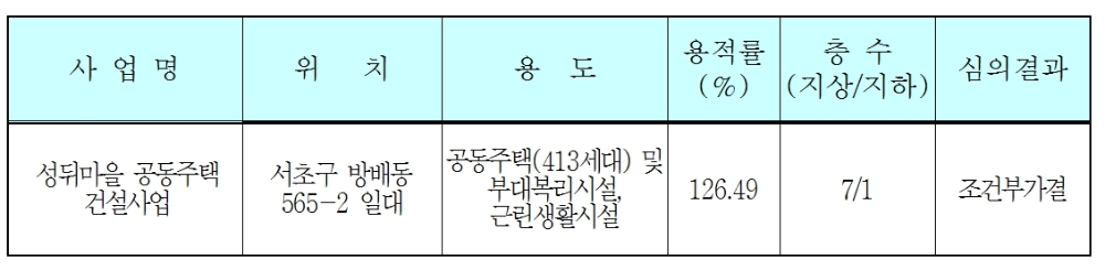 17일 제4차 공공주택통합심의위원회 결과. /자료=서울시청.