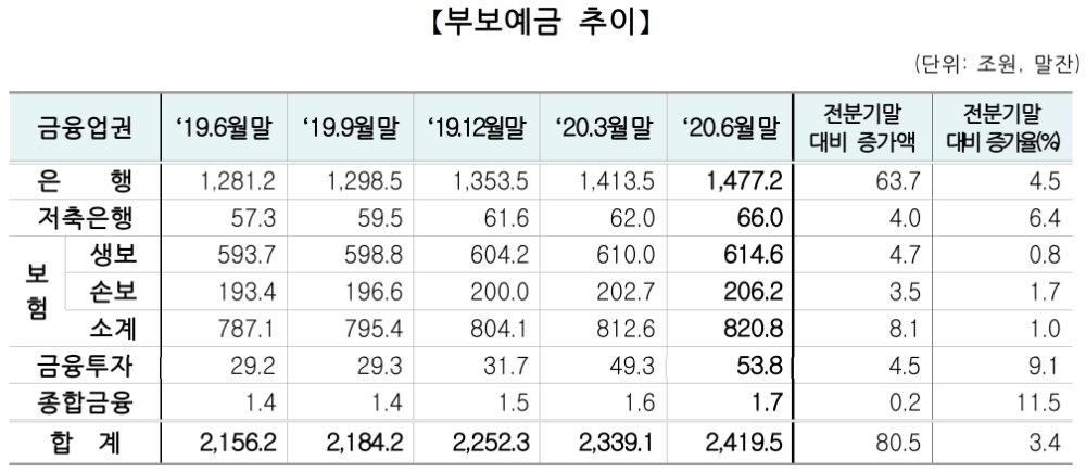 부보예금 추이 표. /자료=예금보험공사