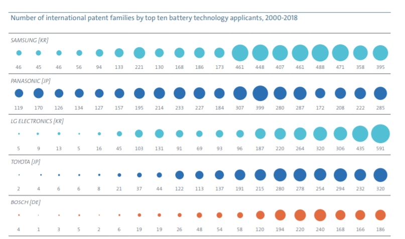 2000~2018년 연도별 배터리 기술 특허 출원인 상위 5개사. 출처=EPO