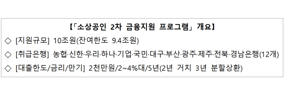 소상공인 2차 금융지원 프로그램 개요 / 자료출처= 은행연합회(2020.09.22)