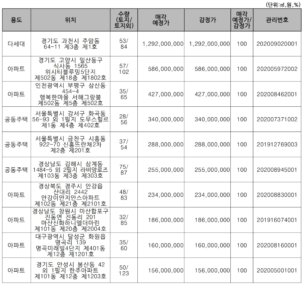 주요 매각 예정 물건. /자료=캠코