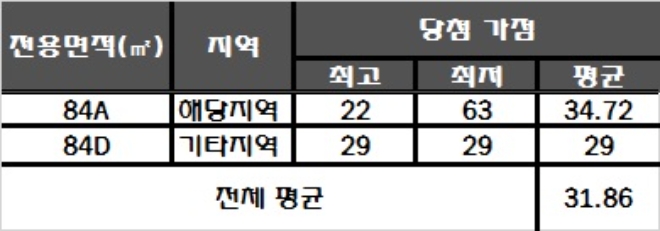 수성 푸르지오 리버센트 24일 청약 가점 현황. /자료=한국감정원 청약홈.