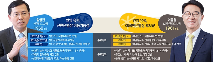 이동철·임영진 대표, 은행장 영전하나