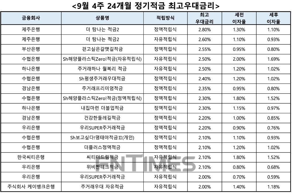 자료 : 금융상품한눈에, 10만원 씩 24개월