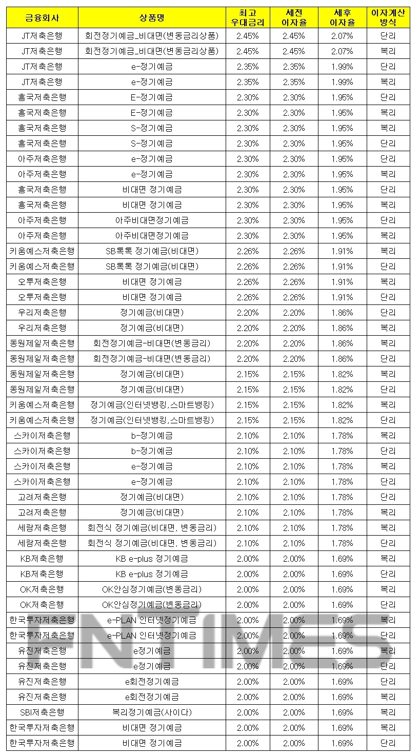 1000만원 12개월 예치 기준./자료 = 금융감독원 금융상품통합비교공시시스템