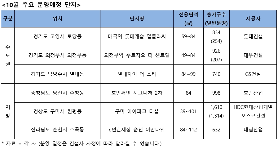 10월 주요 분양예정 단지(표). / 사진제공 = 리얼투데이