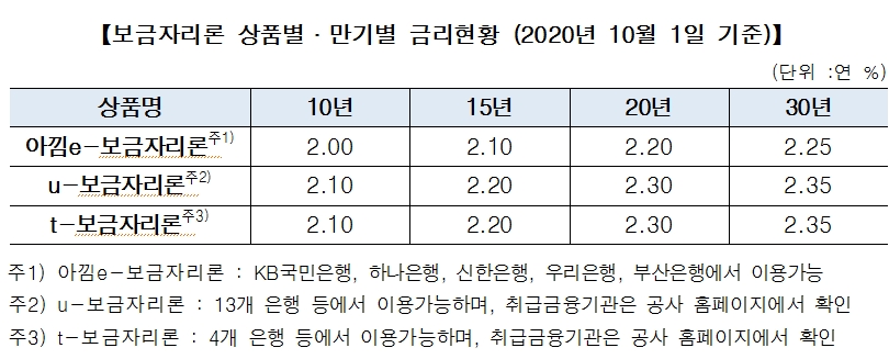 자료: 주택금융공사
