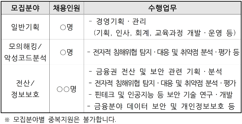 금융보안원의 2021년도 신입직원 채용 모집대상. /자료=채용공고문 갈무리