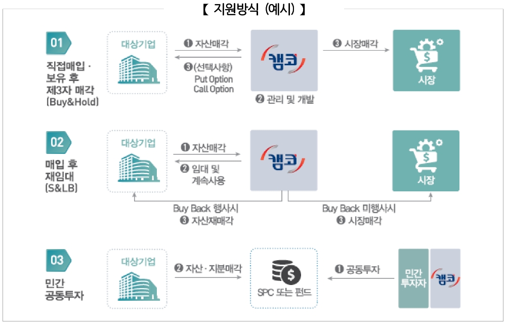 캠코 기업자산 매각지원 프로그램 지원방식 예시. /자료=캠코