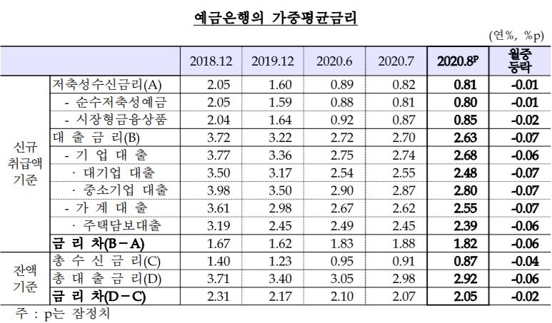 8월 은행 예금금리 0.81%·대출금리 2.63%…석 달째 역대 최저